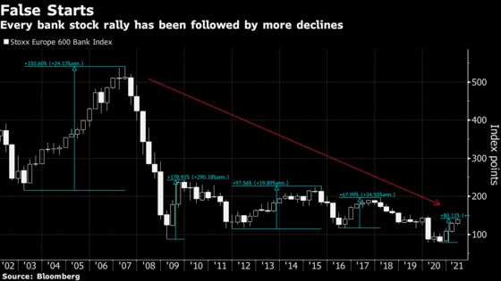 European Bank Stocks Lead Rally After a Decade of Disappointment