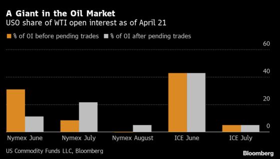 How ETFs, New Whales of the Oil Market, Are Roiling Prices