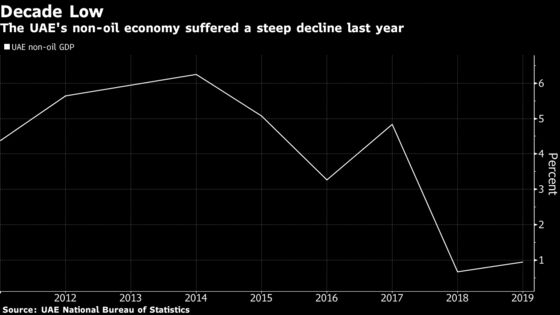 UAE’s Non-Oil Economy Contracted First Since 2011 Last Year