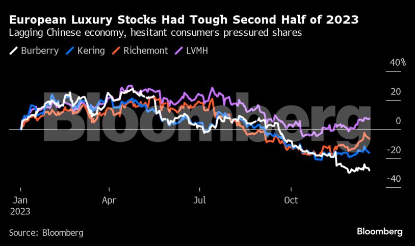 European Luxury Stocks Had Tough Second Half of 2023 | Lagging Chinese economy, hesitant consumers pressured shares