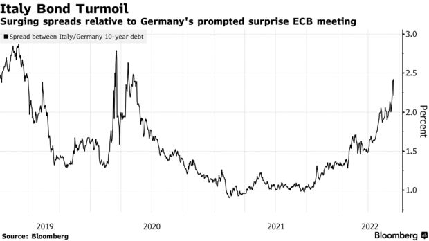 Surging spreads relative to Germany's prompted surprise ECB meeting