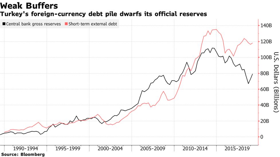 Why Is Everyone Worried About Turkey S Foreign Reserves Bloomberg - 