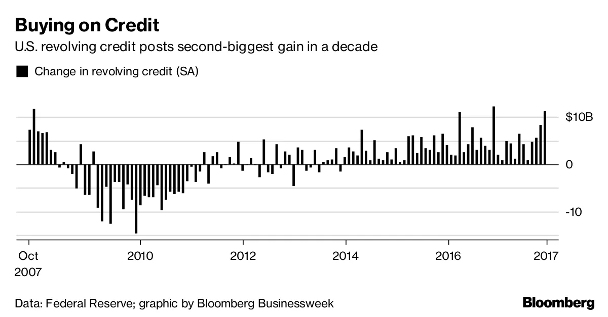 Buying on Credit