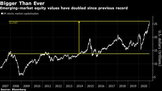 Fastest Rally in History Takes Emerging-Market Stocks to Record