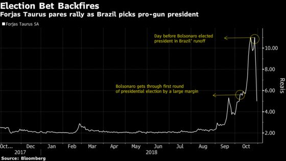 Rally Fades for Brazilian Gunmaker 