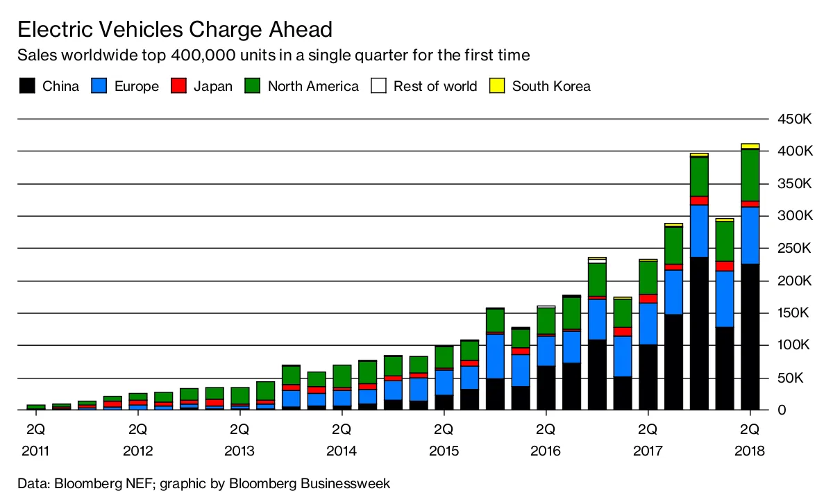 Electric Vehicles Charge Ahead