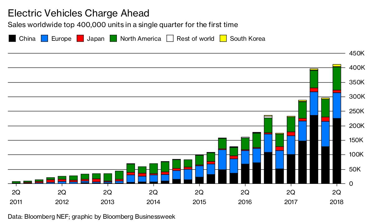 Surging Demand for Electric Vehicles Bloomberg
