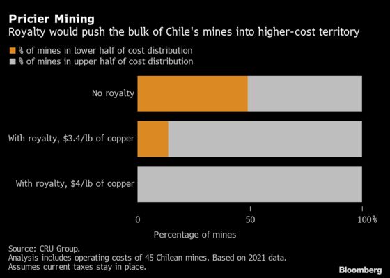 Game of Chicken Is Clouding Tax Debate in Top Copper Nation