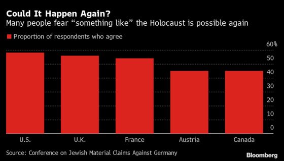 Most Britons No Longer Know How Many Jews Died in the Holocaust