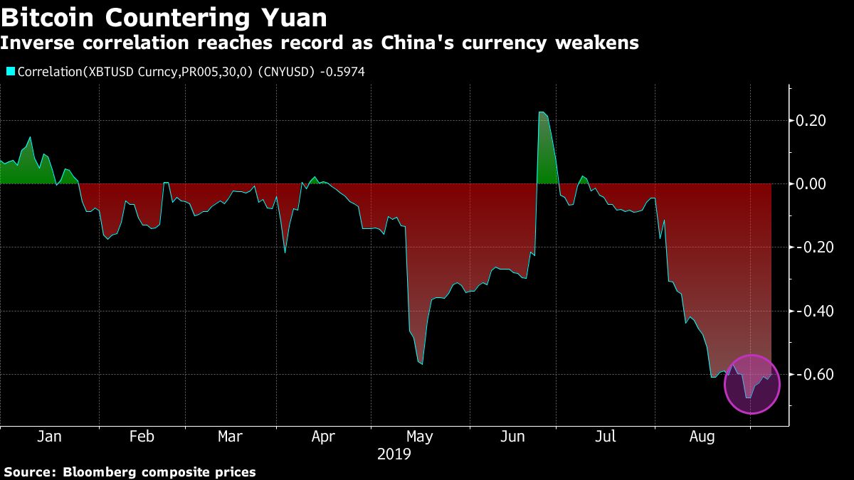 Record Bitcoin-Yuan Divergence Suggests New Trade-War Fallout - Bloomberg