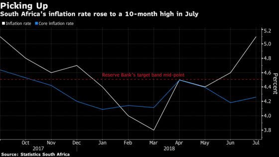 Gasoline Pushes South Africa's Inflation to 10-Month High