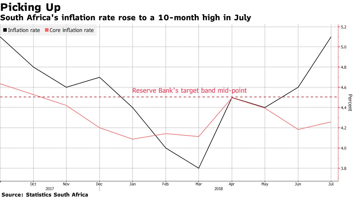 Gasoline Pushes South Africa's Inflation To 10-Month High - Bloomberg