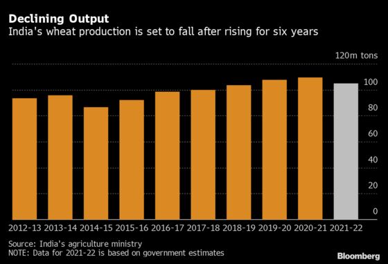 India Mulls Wheat Export Curbs in Latest Food Supply Squeeze