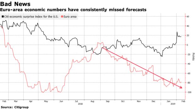Euro-area economic numbers have consistently missed forecasts