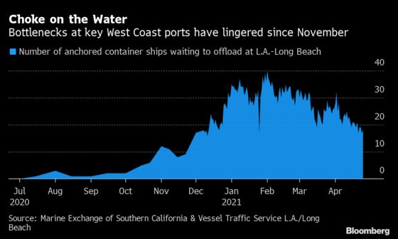 Los Angeles Ports Are Slowly Chipping Away at Their Ship Backlog