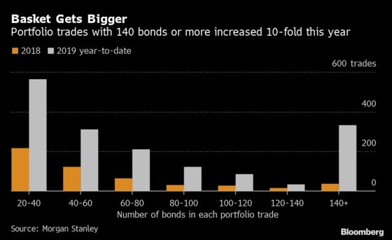 Bond Trade That’s Gone From Zero to $88 Billion in Two Years