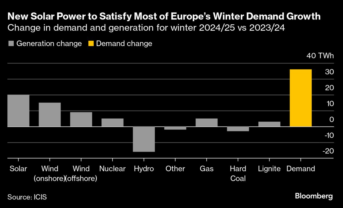 New Solar to Meet Most of Europe’s Power Demand Growth in Winter