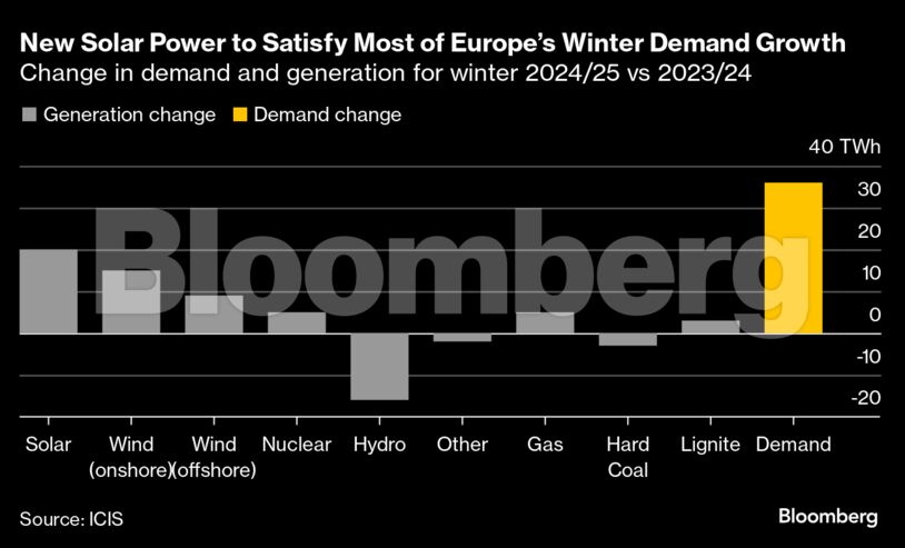 New Solar Power to Satisfy Most of Europe’s Winter Demand Growth | Change in demand and generation for winter 2024/25 vs 2023/24