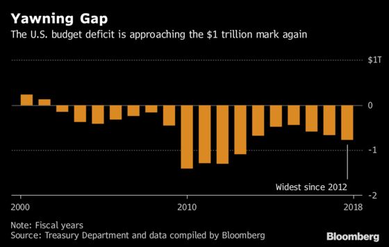 Trump’s First Annual Budget Deficit Rises to a Six-Year High