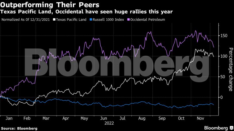 Outperforming Their Peers | Texas Pacific Land, Occidental have seen huge rallies this year