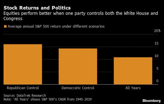 An Election Sweep Is Good for Stocks No Matter the Winning Party