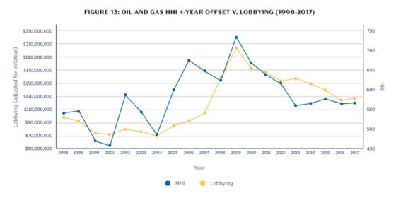 Tech’s Lobbying Push Follows Market Consolidation, Study Shows