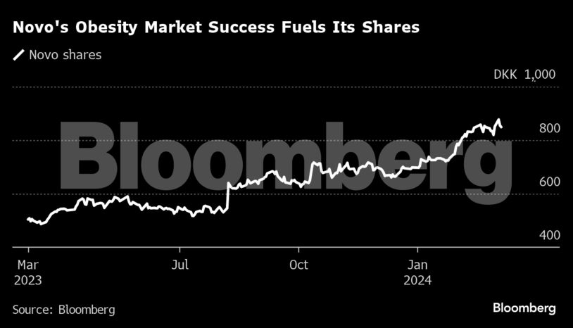 Novo's Obesity Market Success Fuels Its Shares |