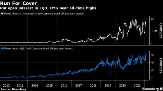 Credit-Hedging Surge Sends Put Options on HYG and LQD to Record