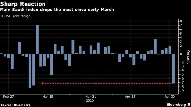 Main Saudi index drops the most since early March