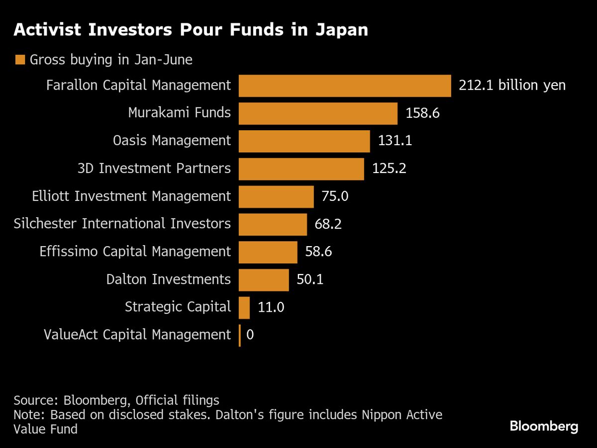 Activist Funds Ramp Up Japan Bets After Record Bids Last Year