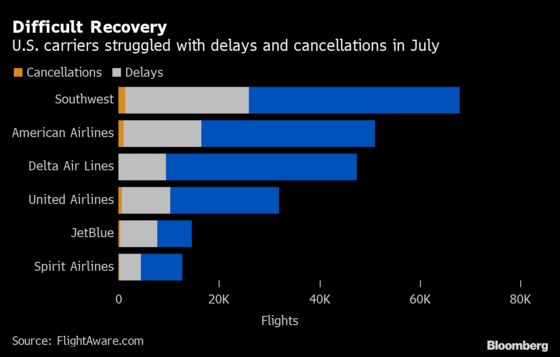 Travel Rebound Stalls as China Cuts Flights, U.S. Tops Out