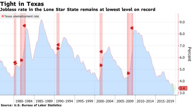 Jobless rate in the Lone Star State remains at lowest level on record