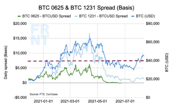 Bitcoin’s Surge Lacks Extreme Leverage That Powered Past Rallies
