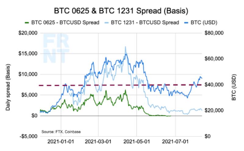 relates to Bitcoin’s Surge Lacks Extreme Leverage That Powered Past Rallies