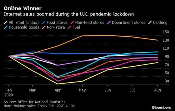 U.K. Retail Sales Continue Rebound 
