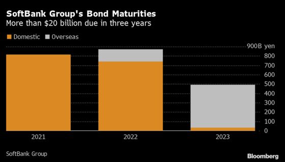 SoftBank Group Plans a Bond Market Comeback After a Rare Pause