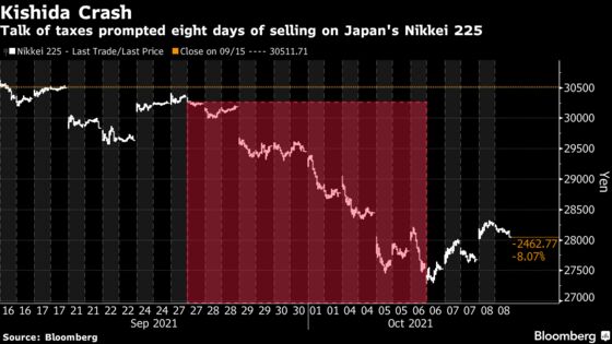 Investors Fear Talk of Taxes in Kishida’s ‘New Capitalism’