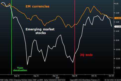 After a strong start to October, emerging-market assets have been pulling back