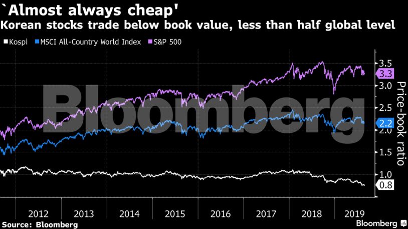Korean stocks trade below book value, less than half global level