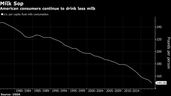 Milk Company Blames Earnings Miss on Consumers Switching to Water