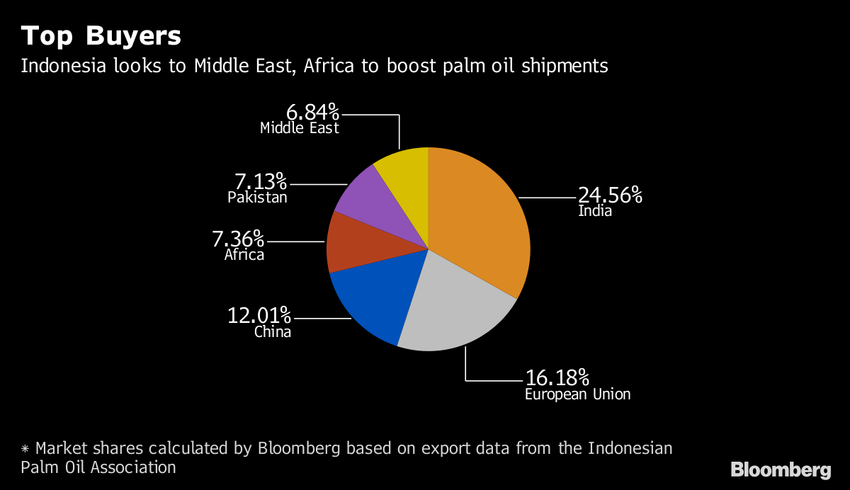 Indonesia Palm Oil Exports to India Seen at Record on Demand Bloomberg