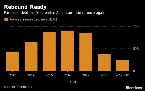 Europe's Debt Market Is Corporate America's Bazaar Again