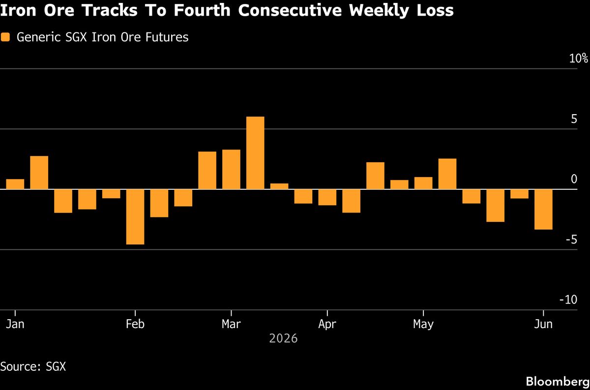 Iron Ore Futures Head for Fourth Weekly Loss on Seasonal Lull