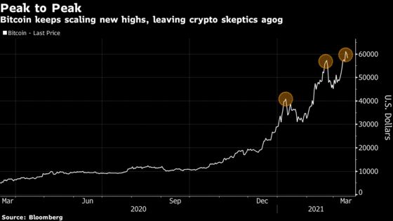 Bitcoin Falls After Weekend Rally Pushes Token to Fresh Record