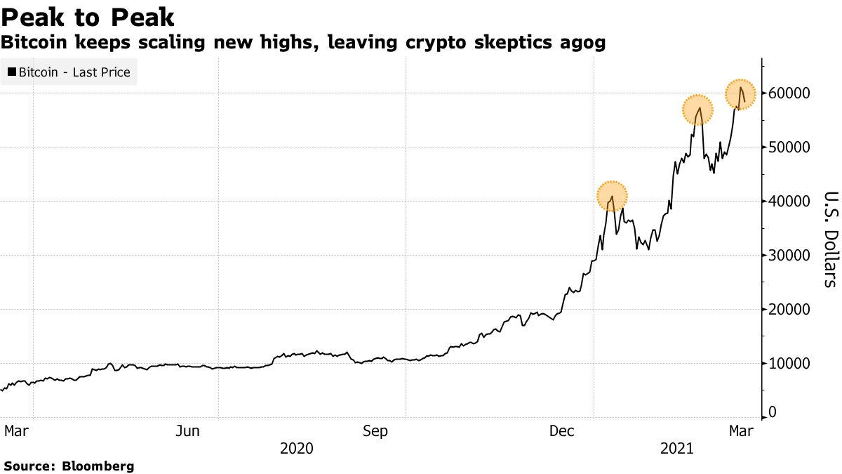 ビットコインが反落、週末の最高値更新後にラリーは一服 - Bloomberg