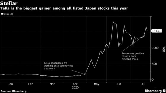 One Letter Away, But 789% Returns: Japan Investors Buy Tella, Not Tesla