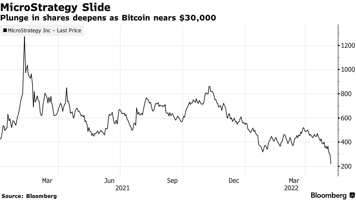Crypto Mining Stocks Like Marathon (MARA), Riot Fall as BTC Slumps -  Bloomberg