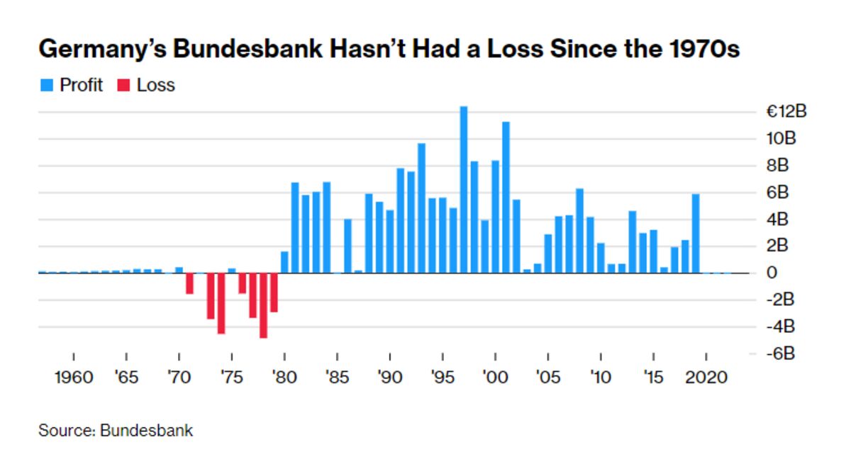 Bundesbank May Need Bailout On ECB Bond Buying, Auditor Says - Bloomberg