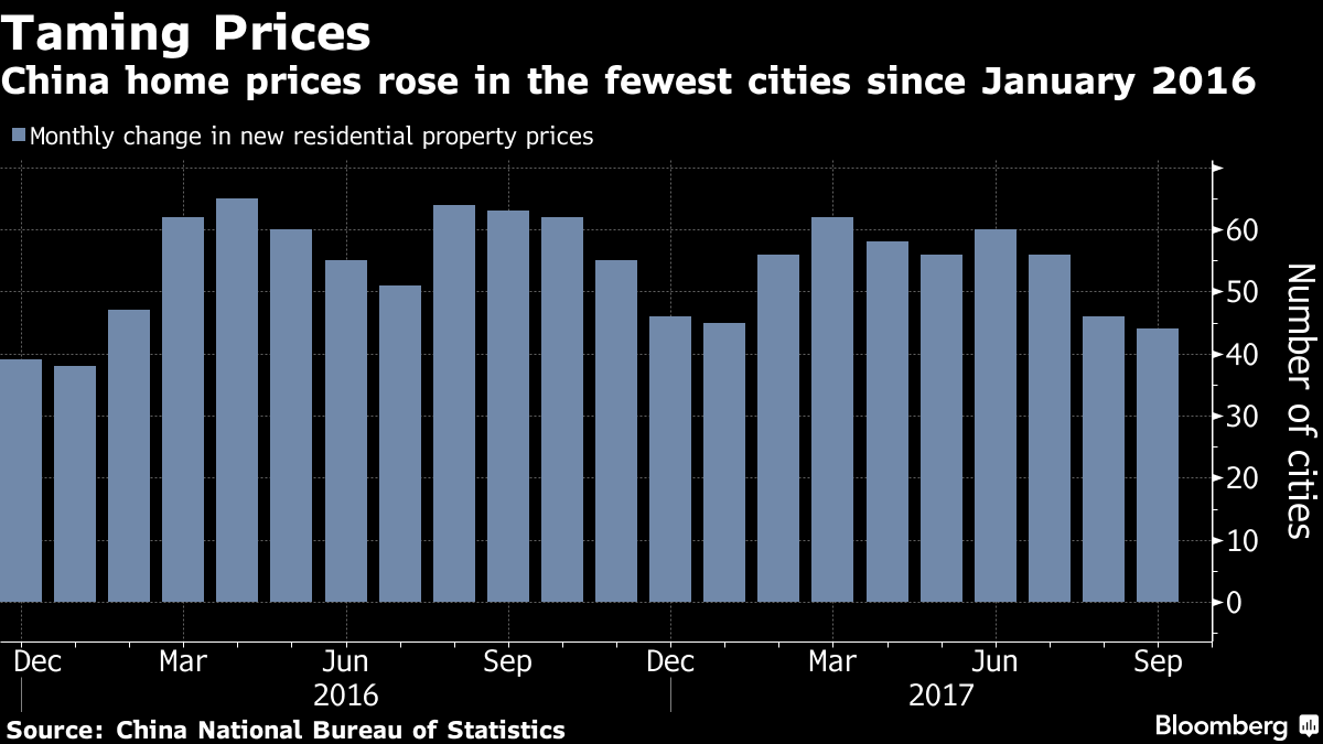 China's Home Prices Rise in Fewest Cities Since January 2016 Bloomberg