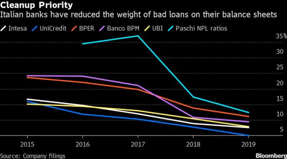 Italy’s Unloved Banks Move Closer to Credit-Market Redemption
